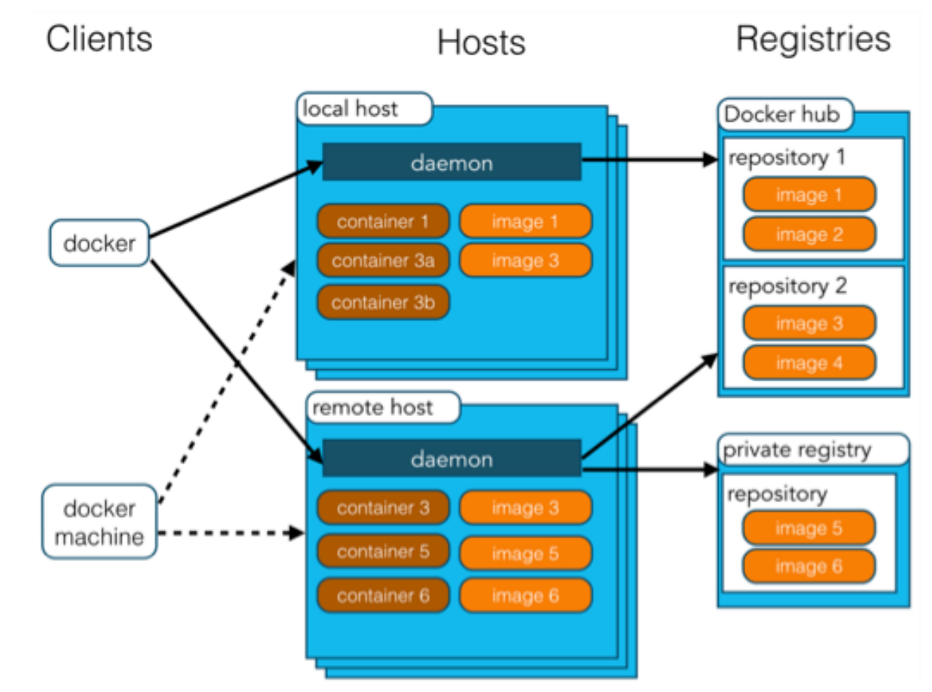 docker核心部件图