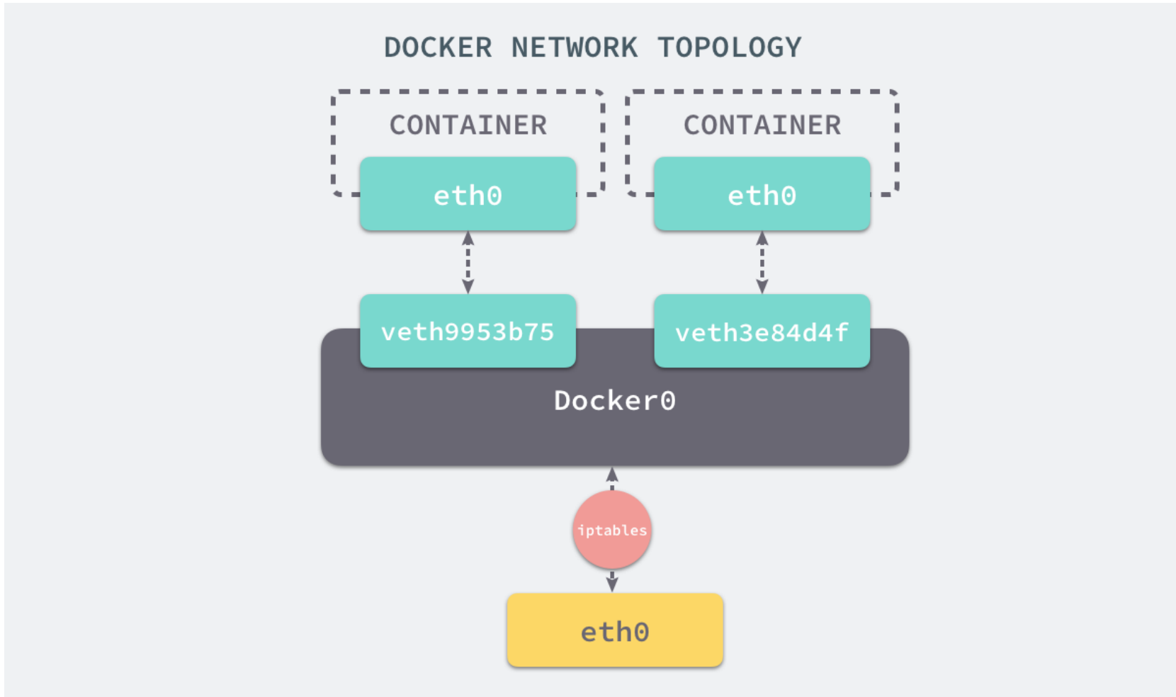 docker网络模式图